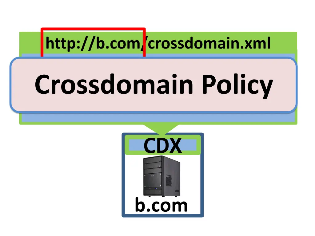 http b com crossdomain xml