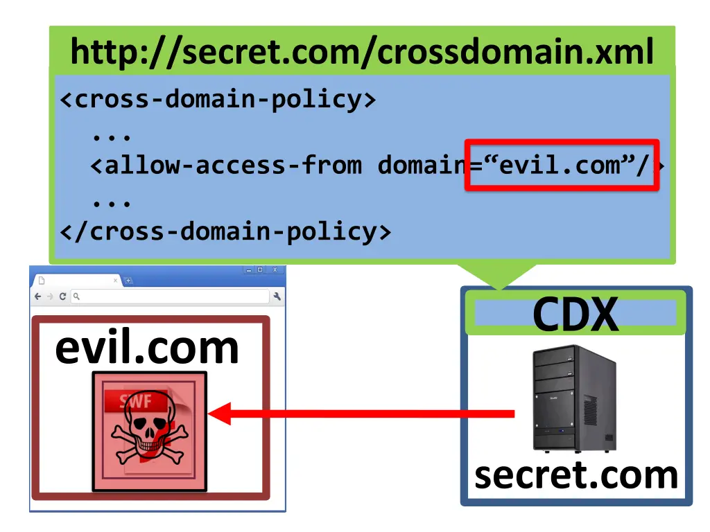 http secret com crossdomain xml