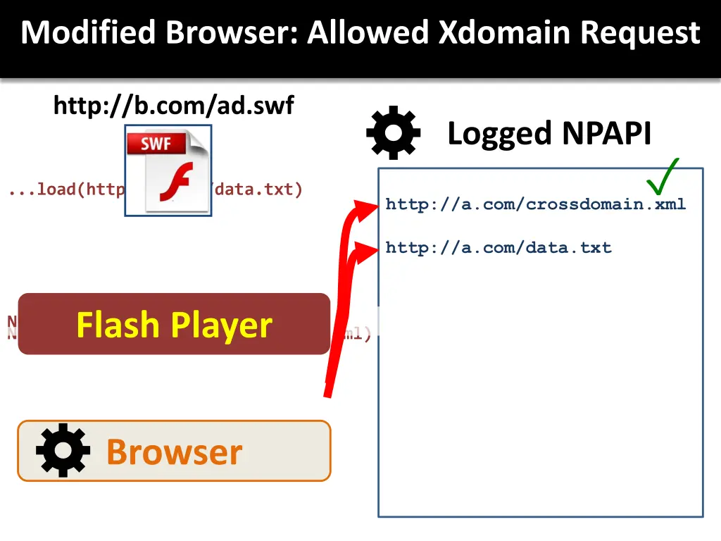 modified browser allowed xdomain request