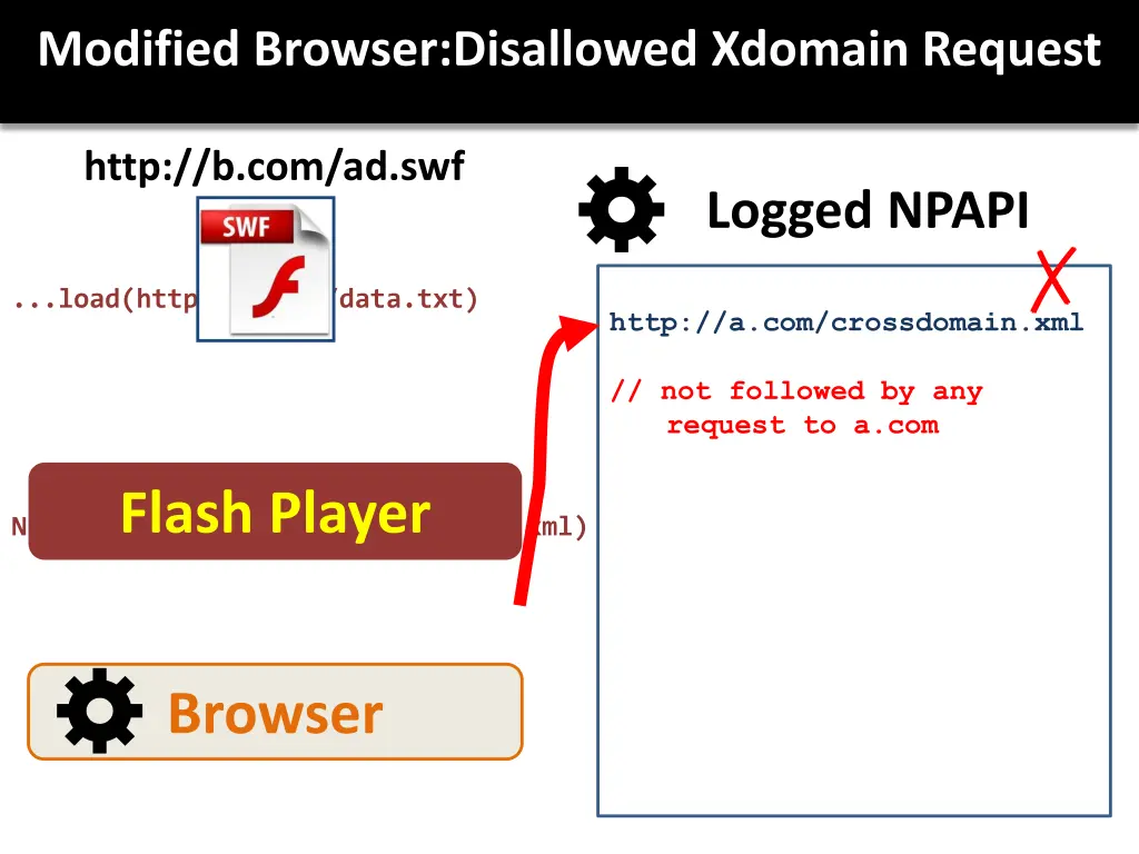 modified browser disallowed xdomain request