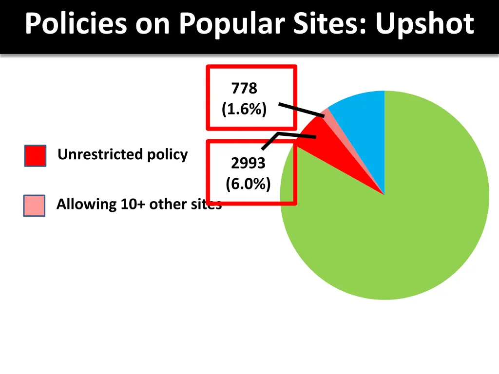 policies on popular sites upshot 1