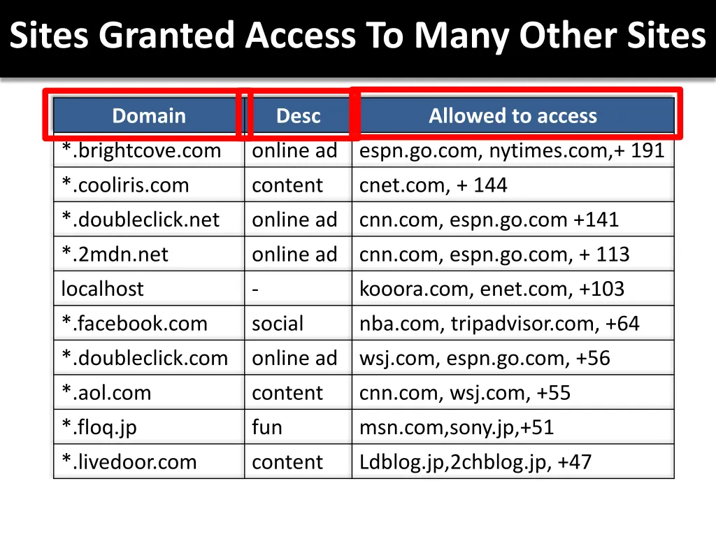 sites granted access to many other sites 2