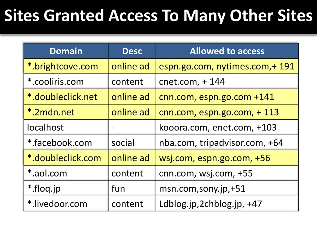 sites granted access to many other sites 3