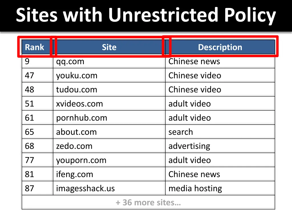 sites with unrestricted policy 1