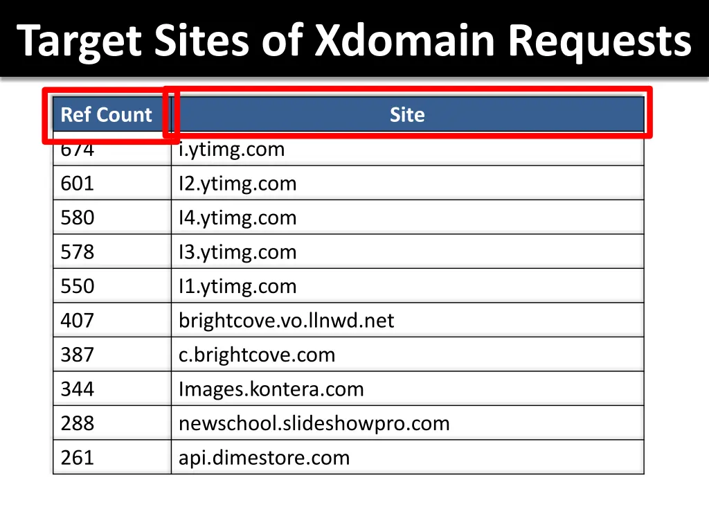 target sites of xdomain requests