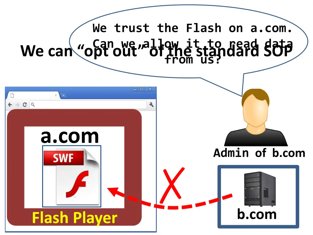 we trust the flash on a com can we allow