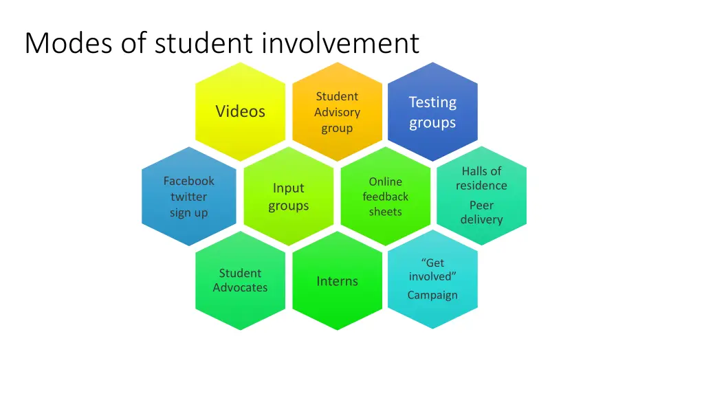 modes of student involvement