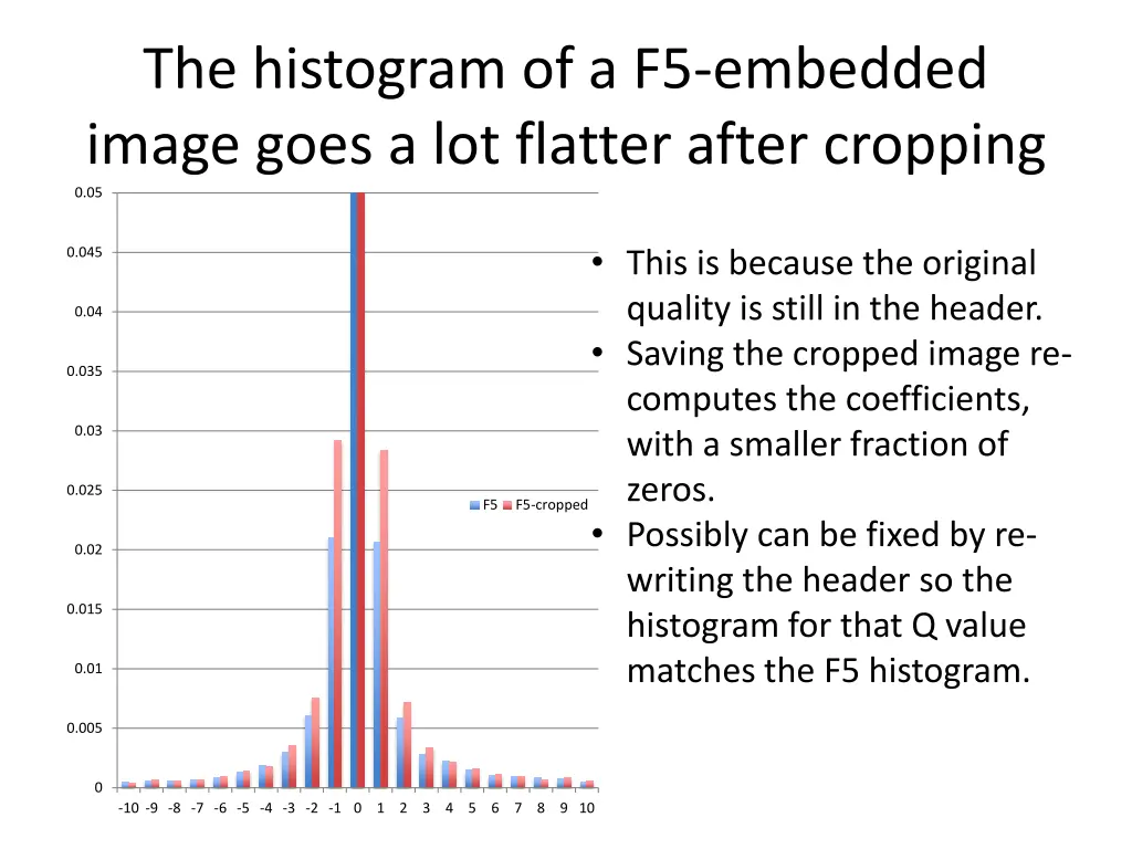 the histogram of a f5 embedded image goes