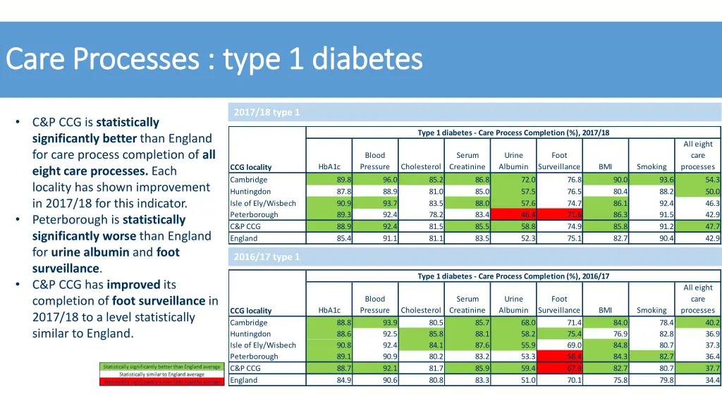 care processes type 1 diabetes care processes