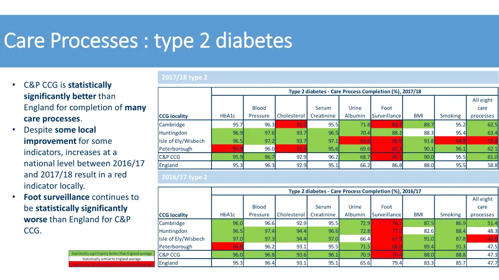 care processes type 2 diabetes care processes