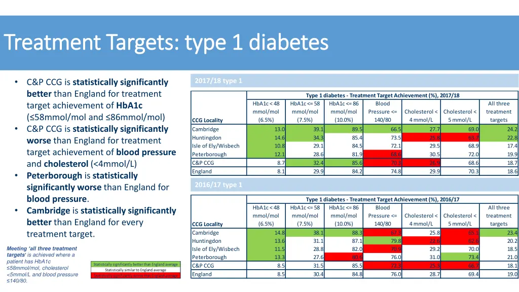 treatment targets type 1 diabetes treatment