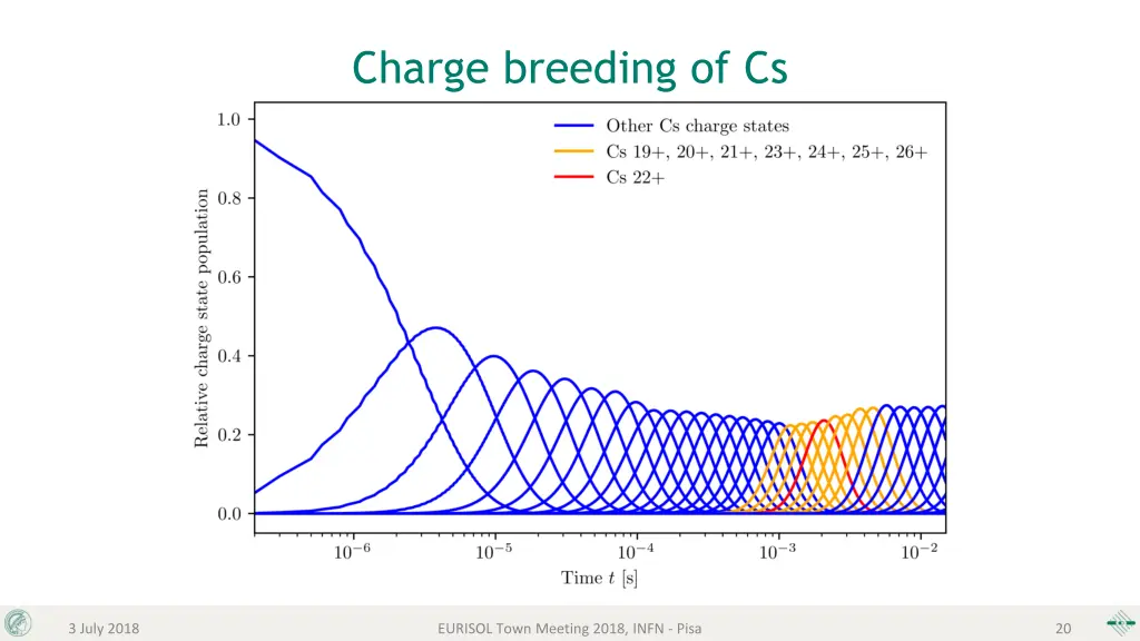 charge breeding of cs