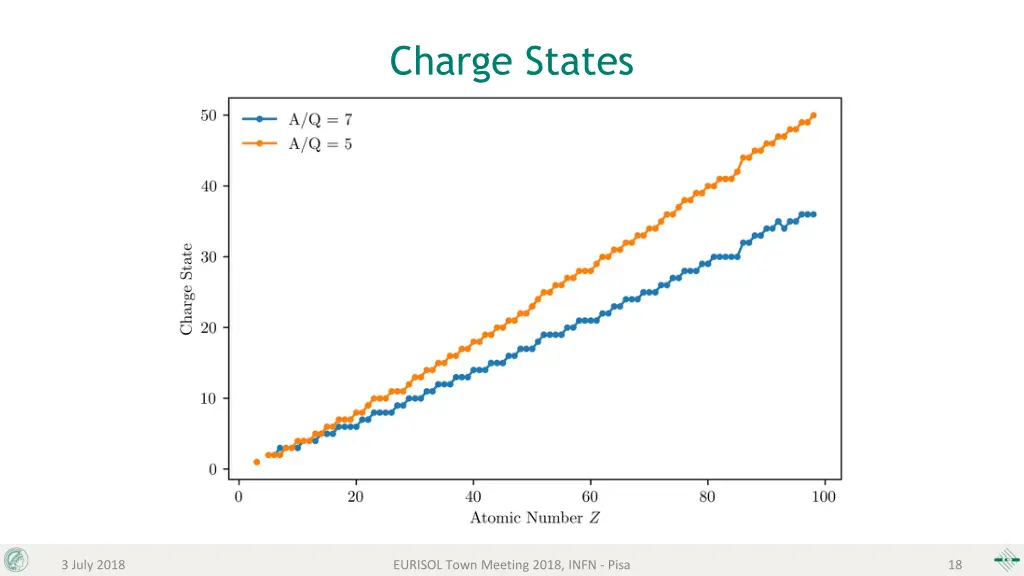 charge states