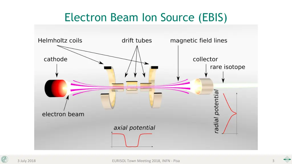 electron beam ion source ebis