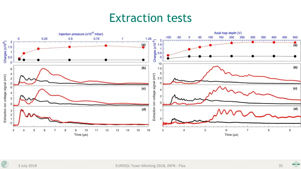 extraction tests