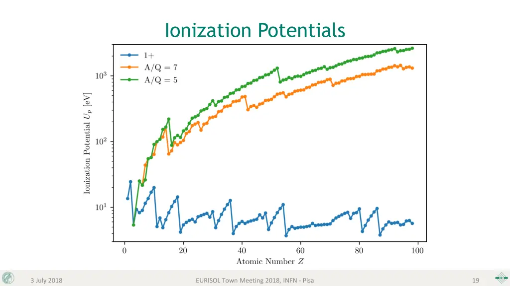 ionization potentials