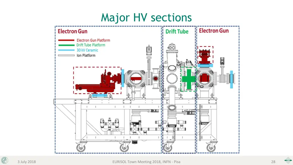 major hv sections