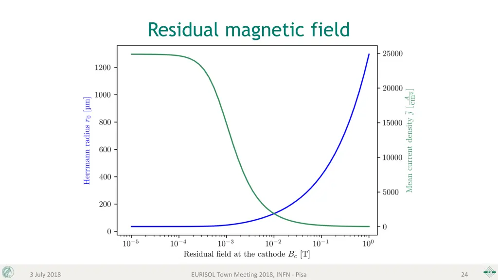 residual magnetic field