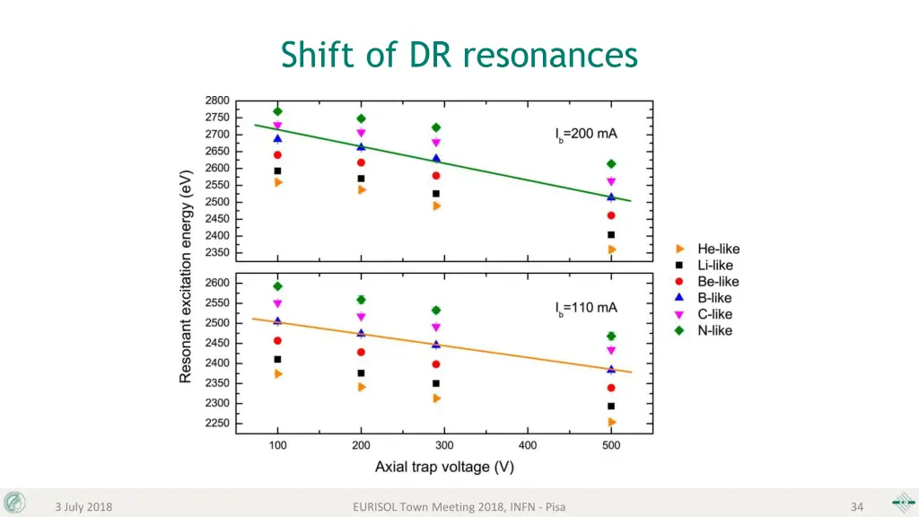 shift of dr resonances