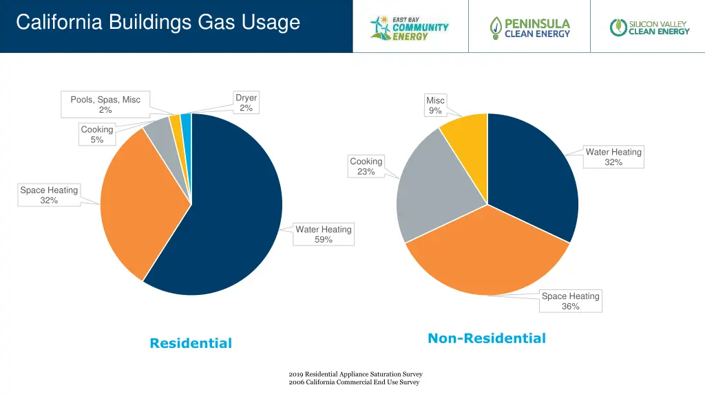 california buildings gas usage
