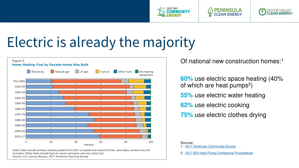 electric is already the majority