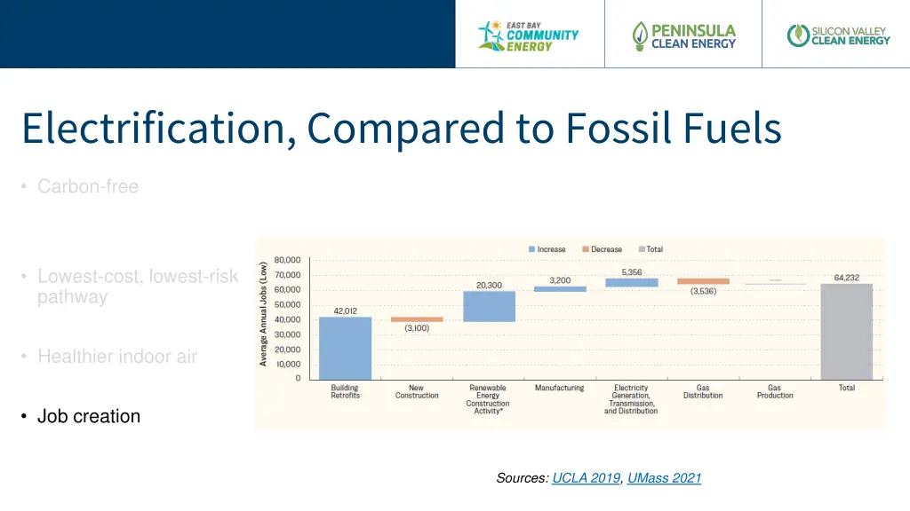electrification compared to fossil fuels 3