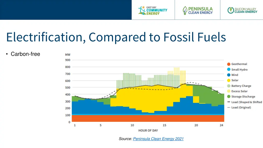 electrification compared to fossil fuels
