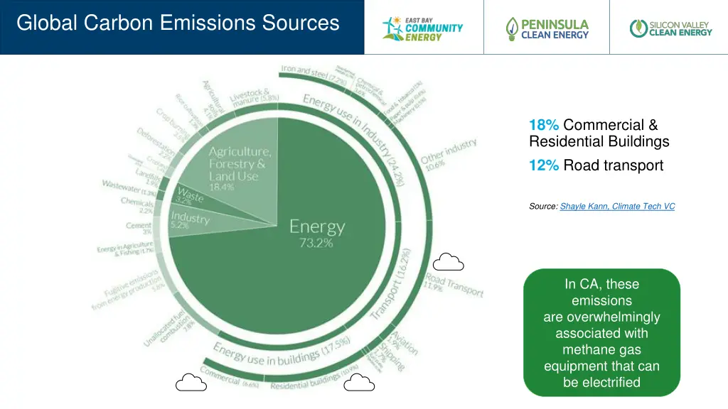 global carbon emissions sources