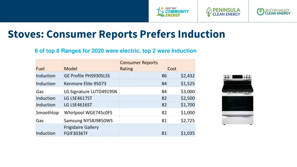 stoves consumer reports prefers induction