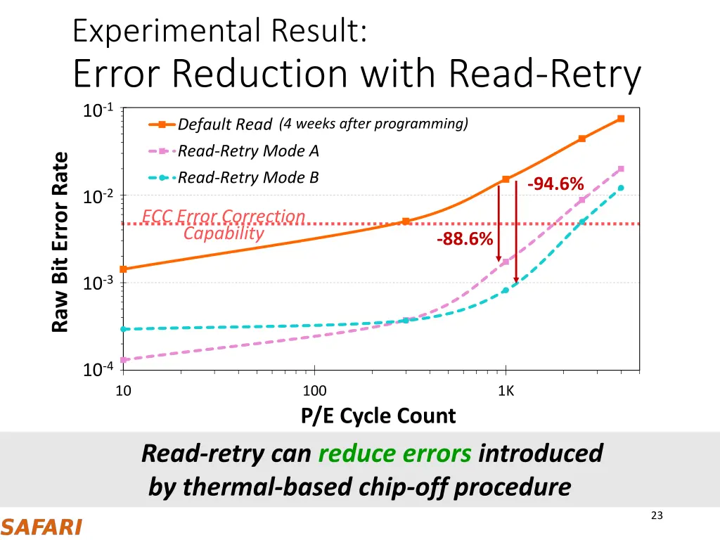 experimental result error reduction with read