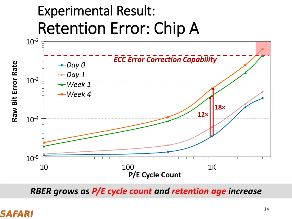 experimental result experimental result retention