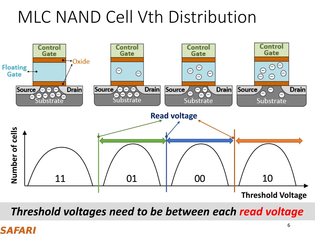 mlc nand cell vth distribution