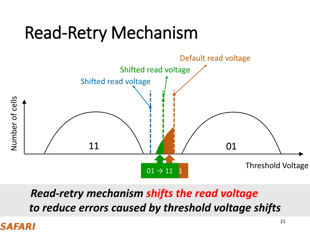 read read retry retry mechanism mechanism