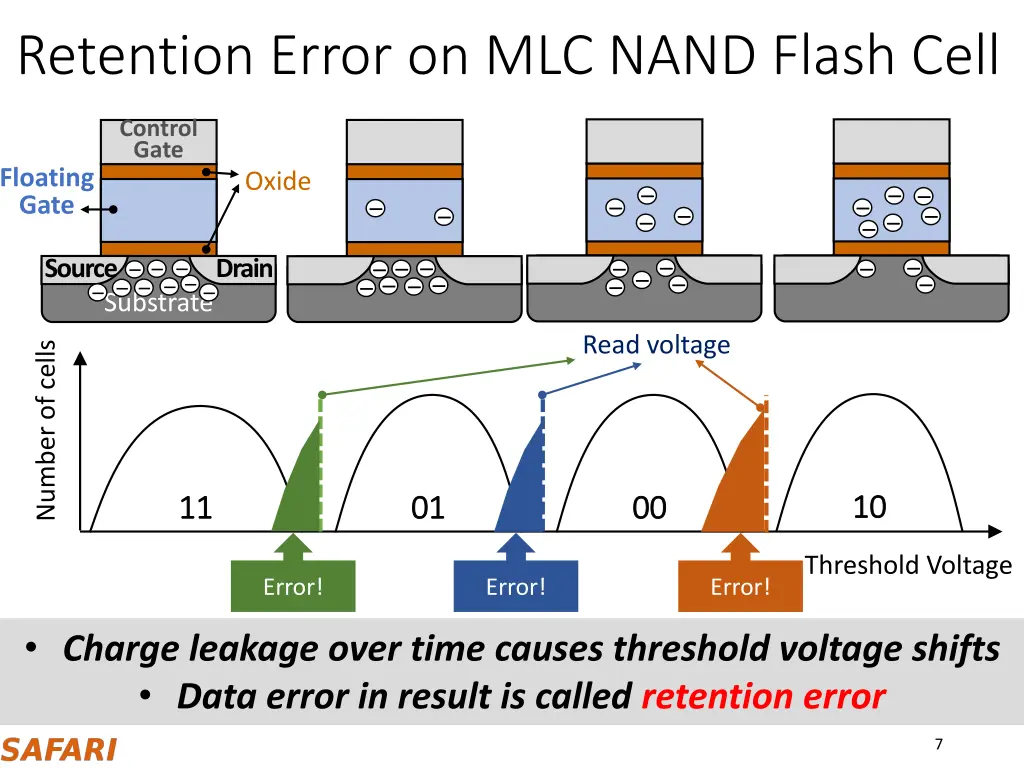 retention error on mlc nand flash cell