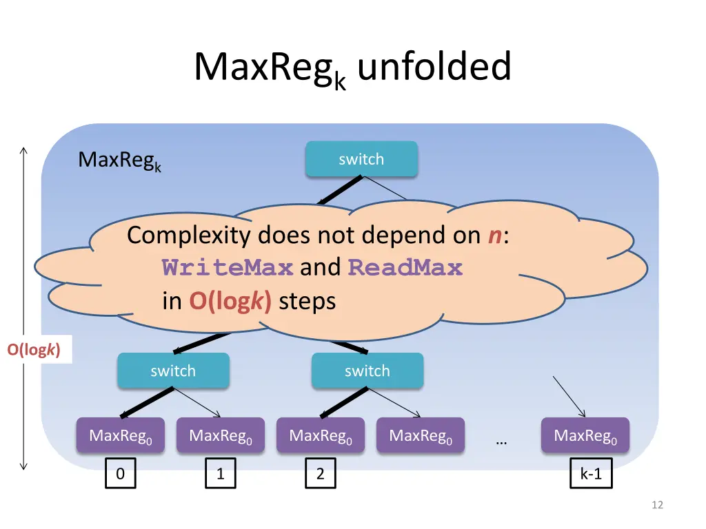 maxreg k unfolded