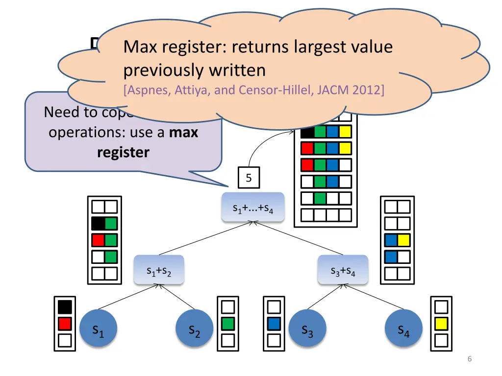 polylogarithmic snapshots max register returns