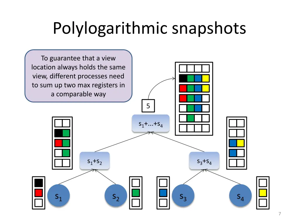 polylogarithmic snapshots