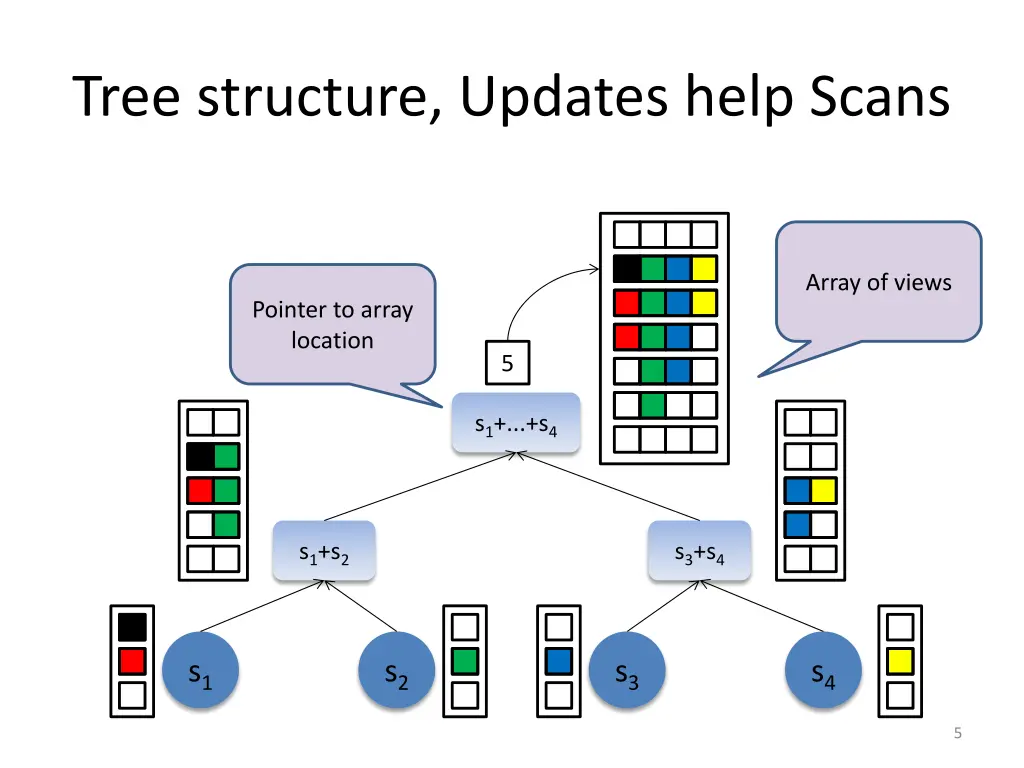 tree structure updates help scans