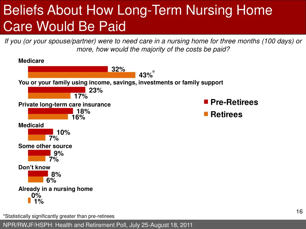 beliefs about how long term nursing home care