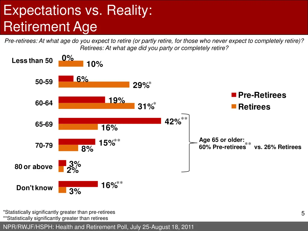 expectations vs reality retirement