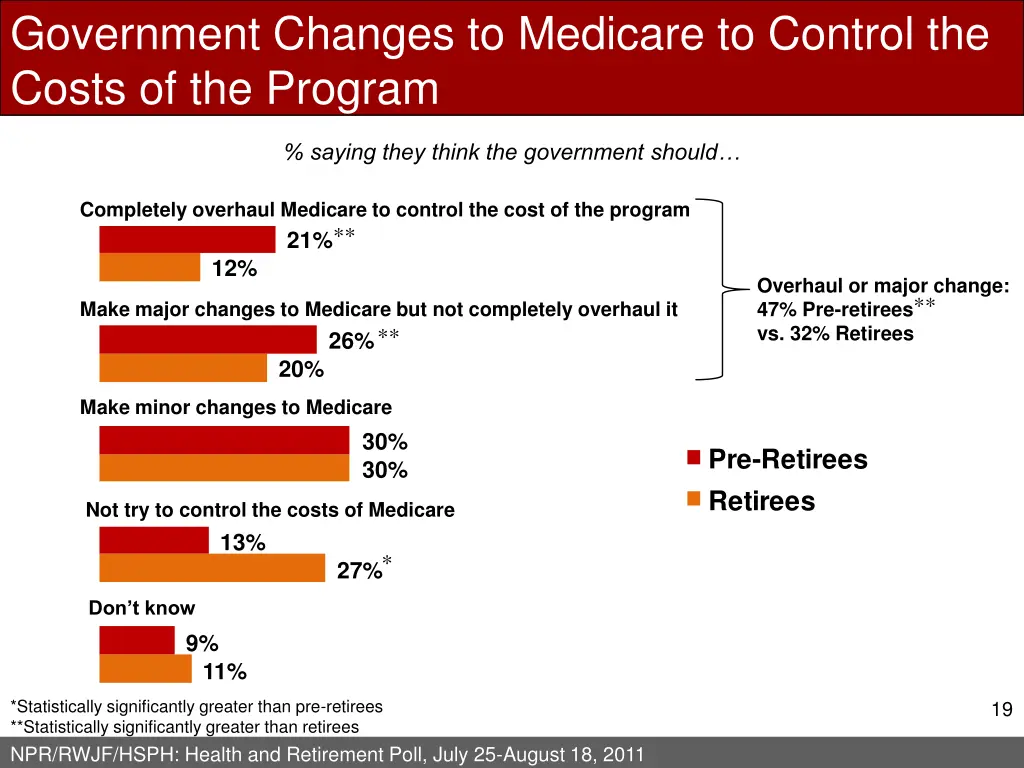 government changes to medicare to control