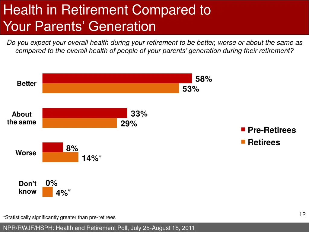 health in retirement compared to your parents