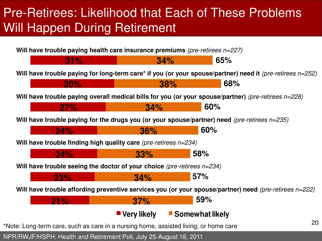 pre retirees likelihood that each of these