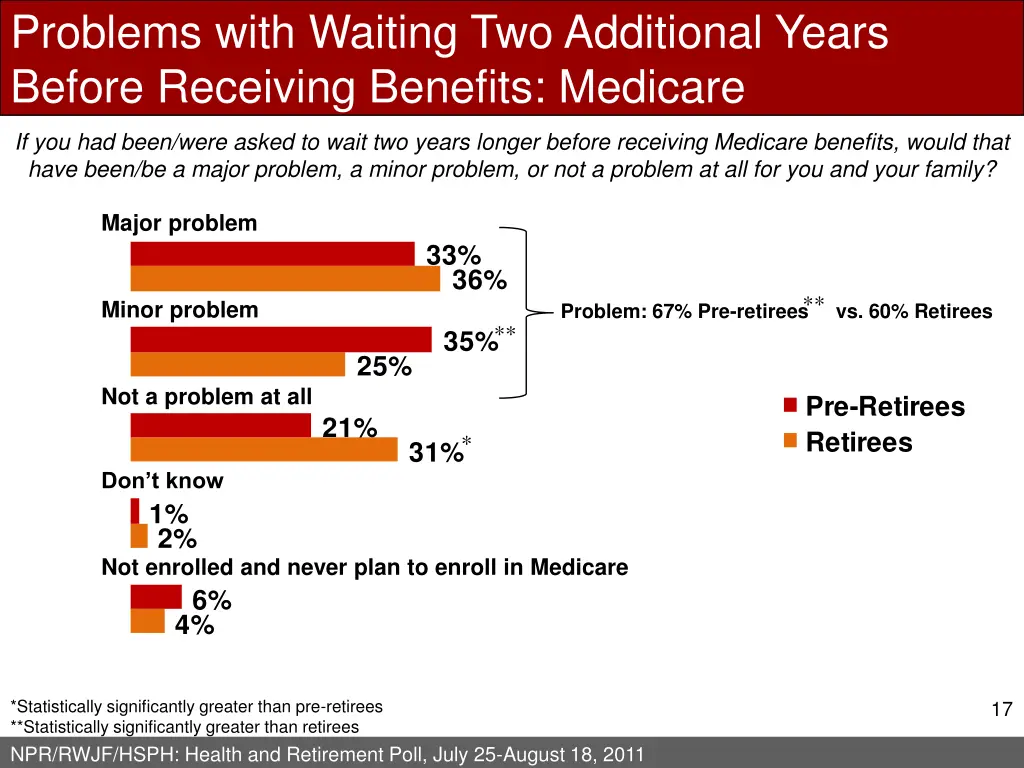 problems with waiting two additional years before