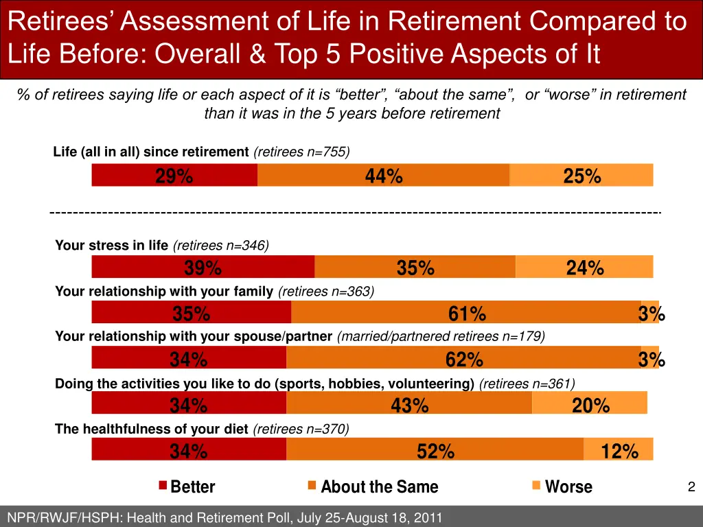 retirees assessment of life in retirement