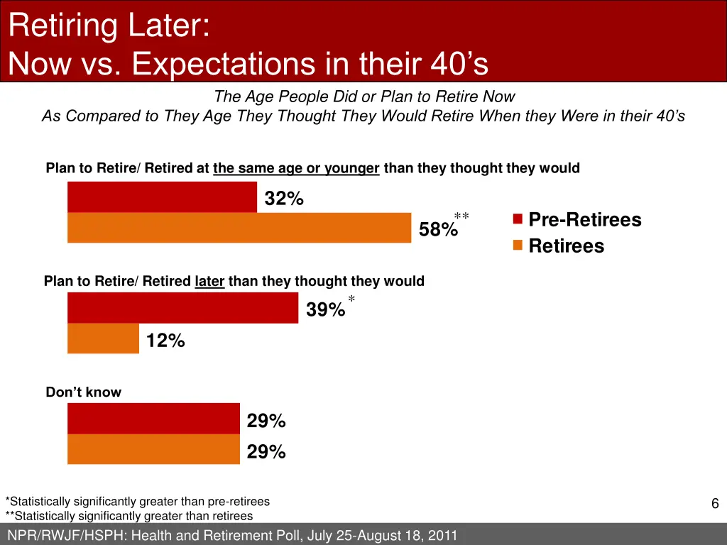 retiring later now vs expectations in their