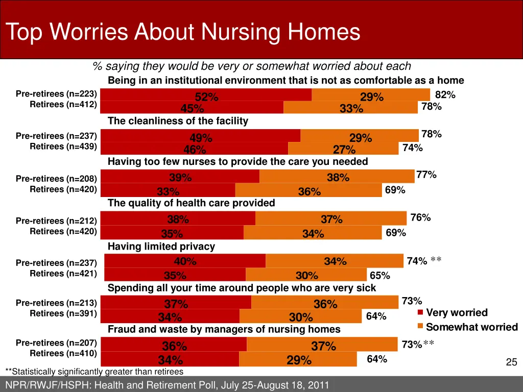 top worries about nursing homes