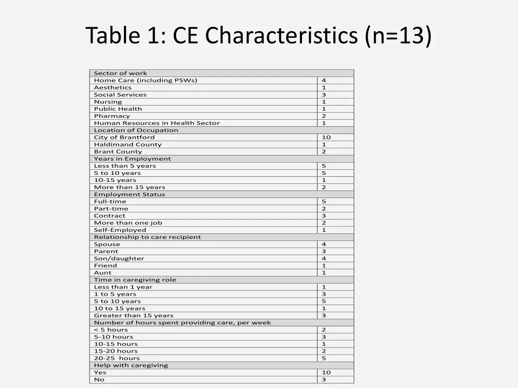 table 1 ce characteristics n 13 1