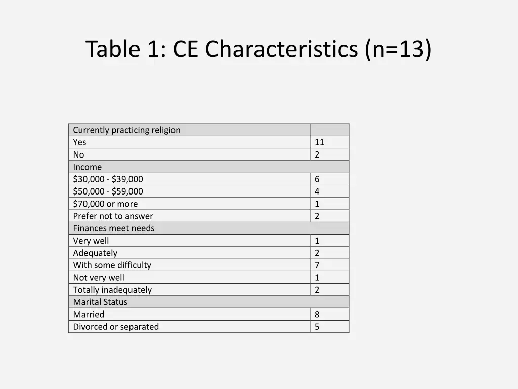 table 1 ce characteristics n 13 2