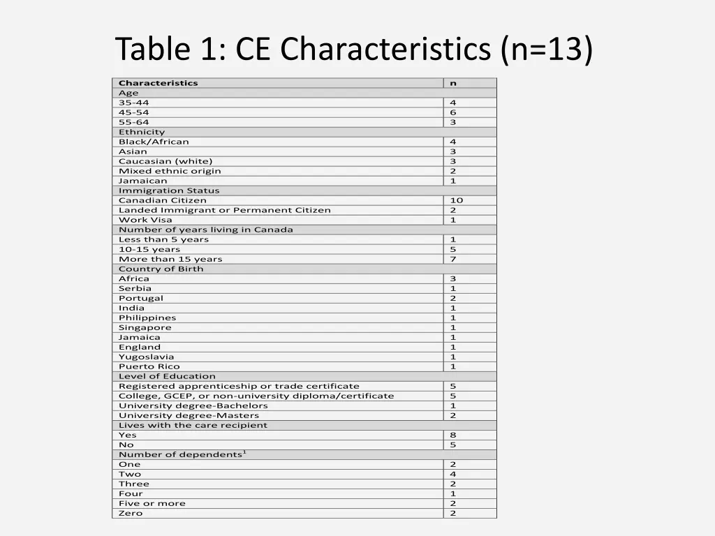 table 1 ce characteristics n 13